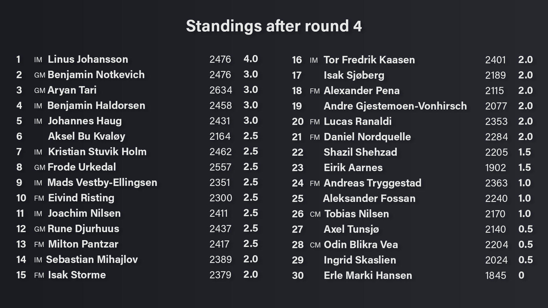 Offerspill Invitational - Round 3&4