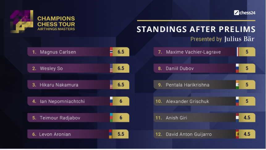 First Five Rounds of Opera Euro Rapid Played on Chess24