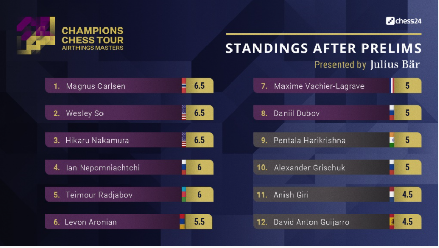 Opera Euro Rapid QF: Carlsen, MVL, Radjabov, So Through 