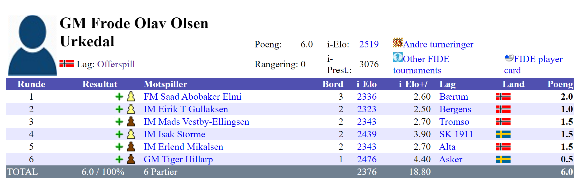 Gull i sikte: Elite- og Østlandsserien februar