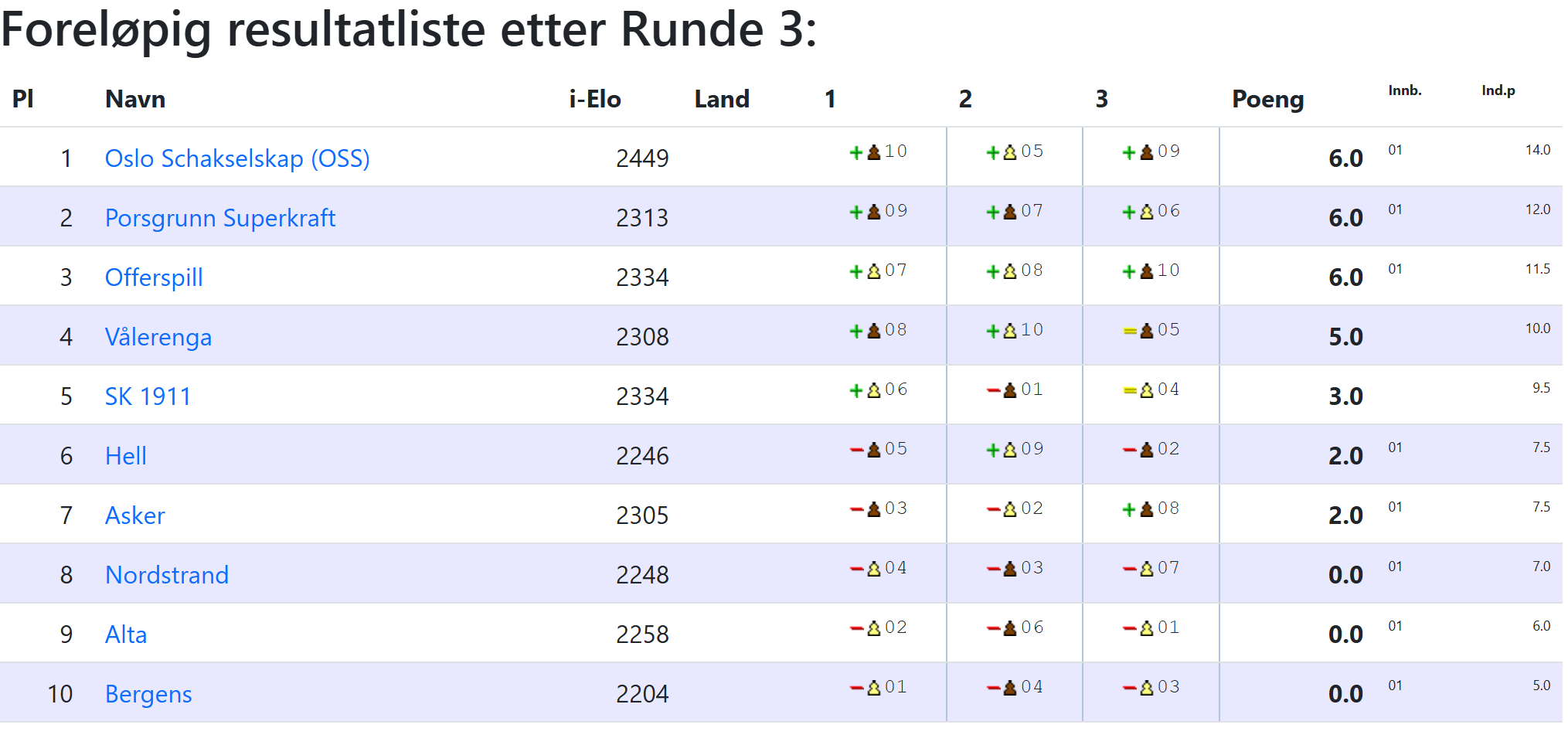Tilbakeblikk - Første seriehelg